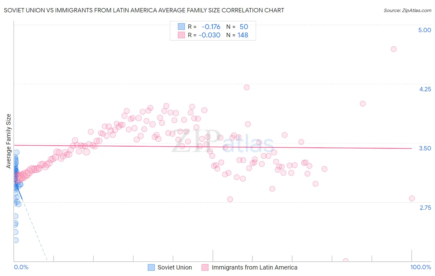 Soviet Union vs Immigrants from Latin America Average Family Size