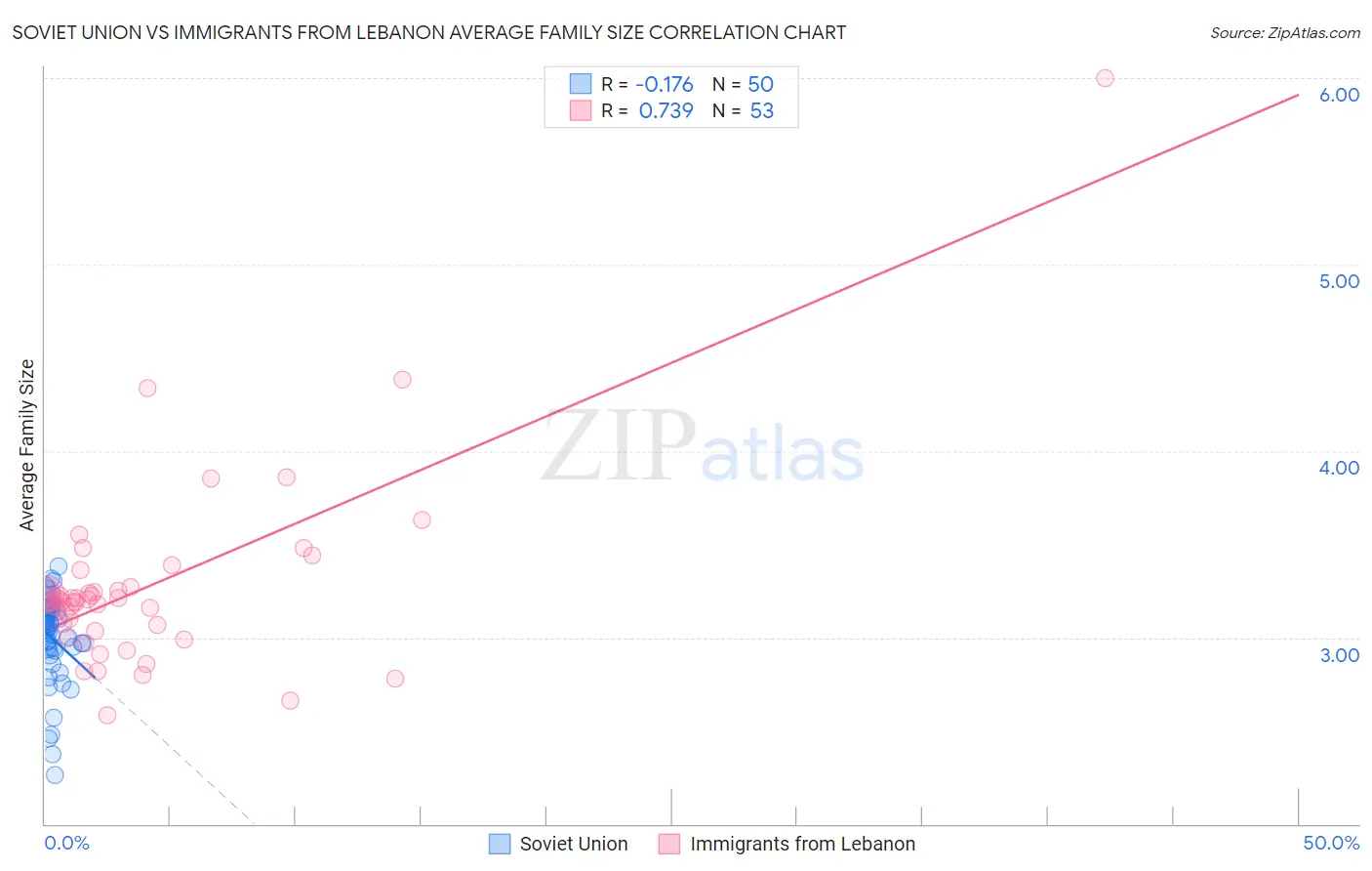 Soviet Union vs Immigrants from Lebanon Average Family Size