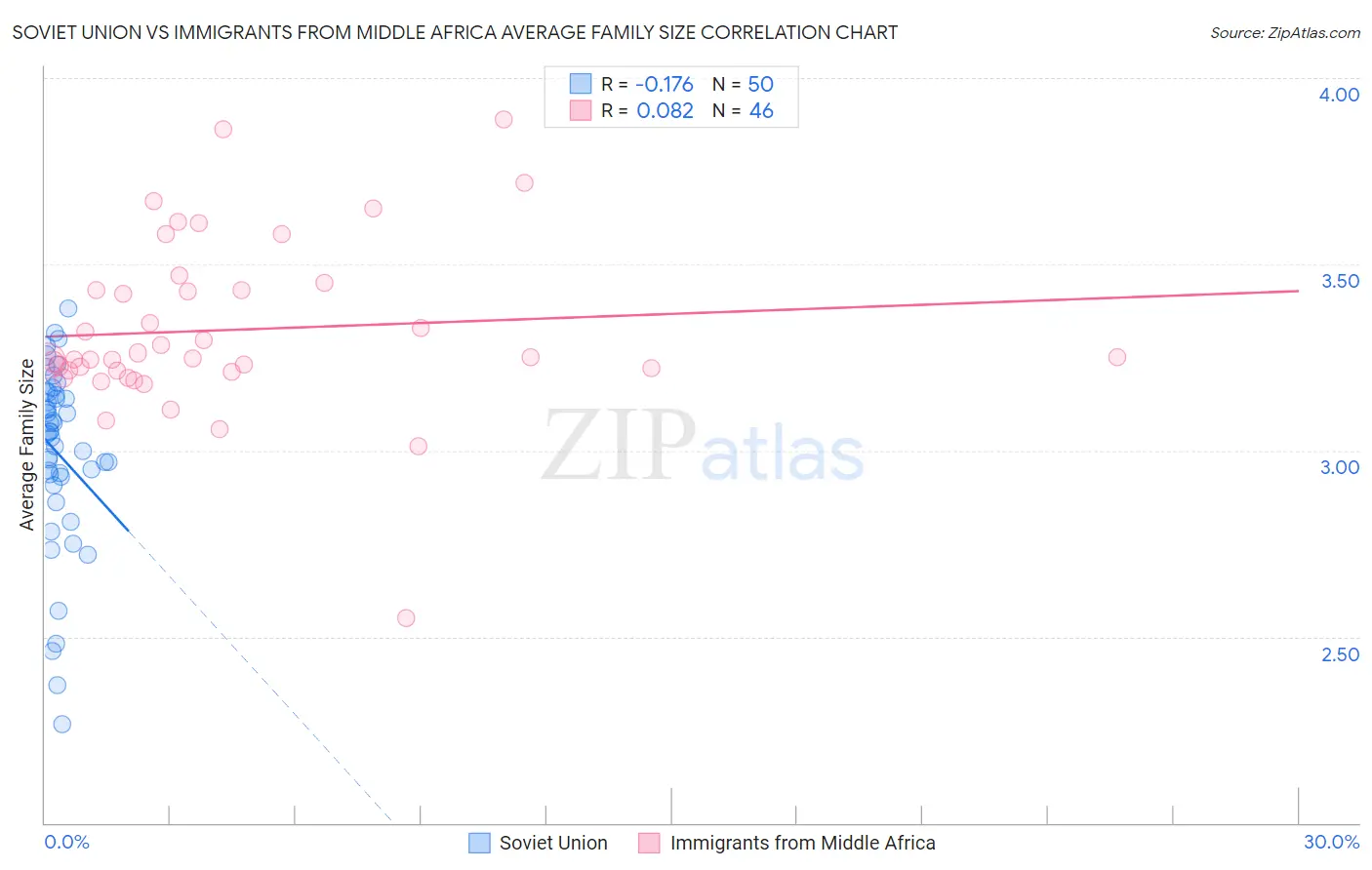 Soviet Union vs Immigrants from Middle Africa Average Family Size