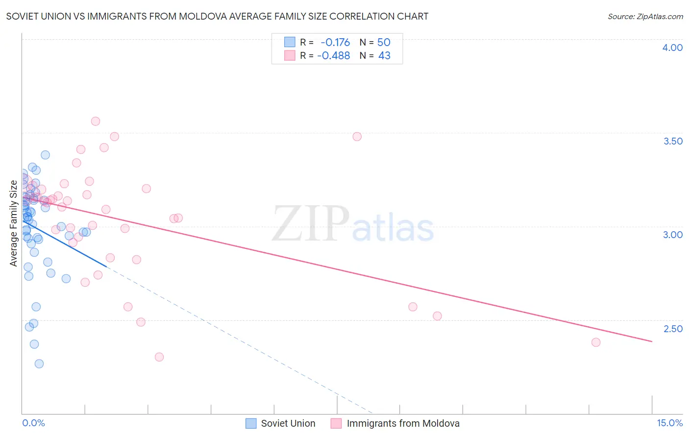 Soviet Union vs Immigrants from Moldova Average Family Size