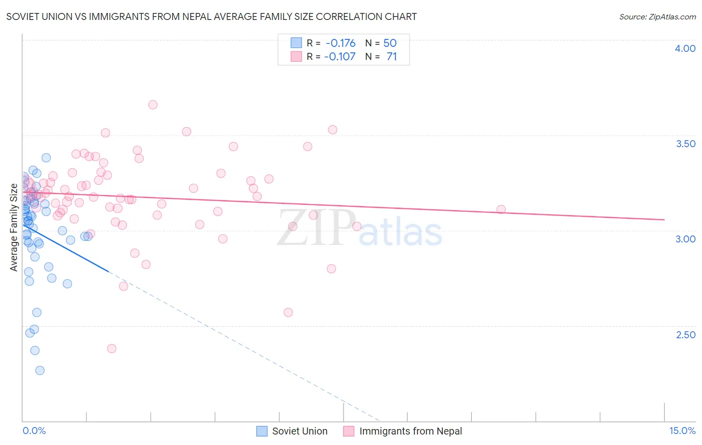 Soviet Union vs Immigrants from Nepal Average Family Size