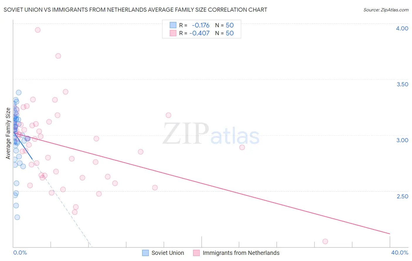 Soviet Union vs Immigrants from Netherlands Average Family Size