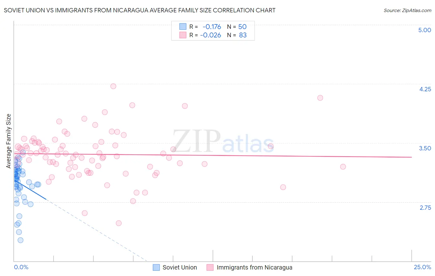 Soviet Union vs Immigrants from Nicaragua Average Family Size
