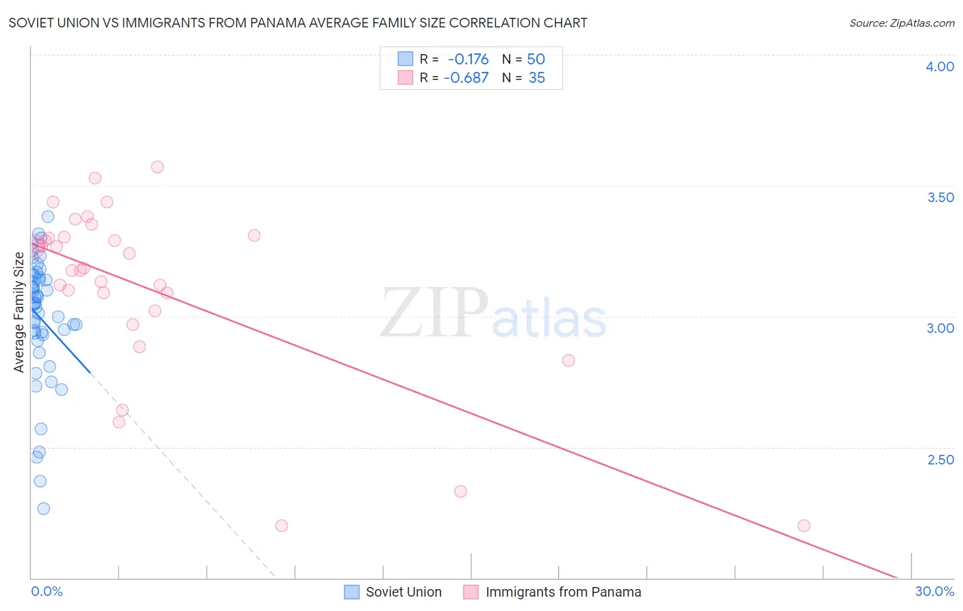 Soviet Union vs Immigrants from Panama Average Family Size