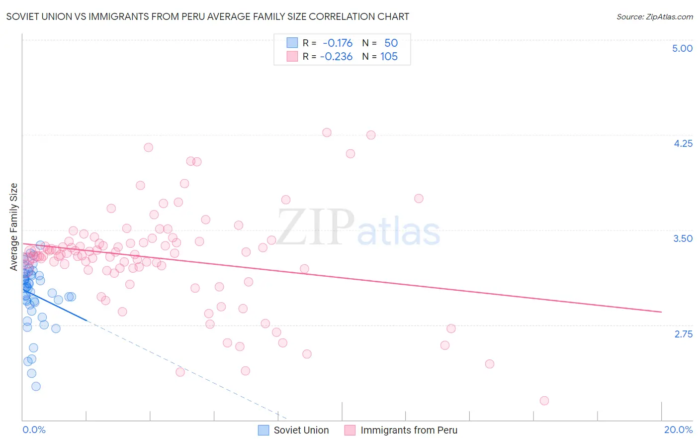 Soviet Union vs Immigrants from Peru Average Family Size