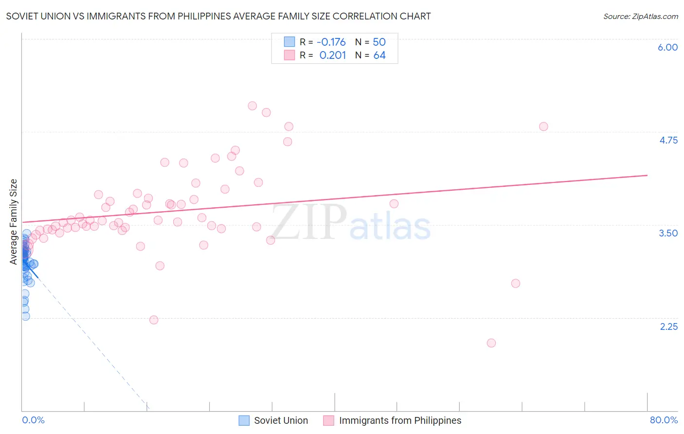 Soviet Union vs Immigrants from Philippines Average Family Size