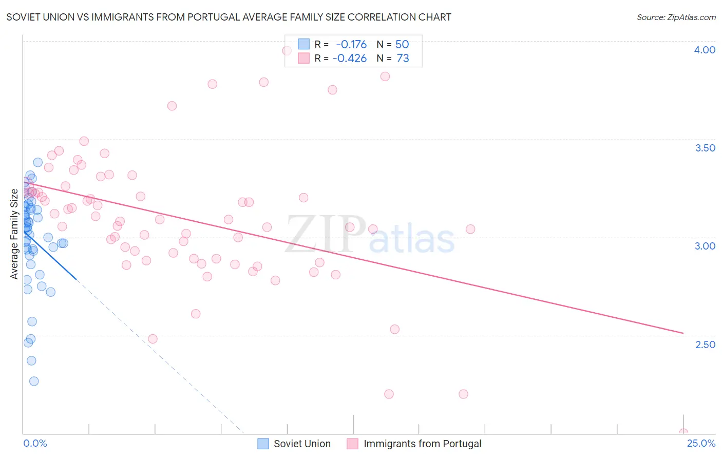 Soviet Union vs Immigrants from Portugal Average Family Size