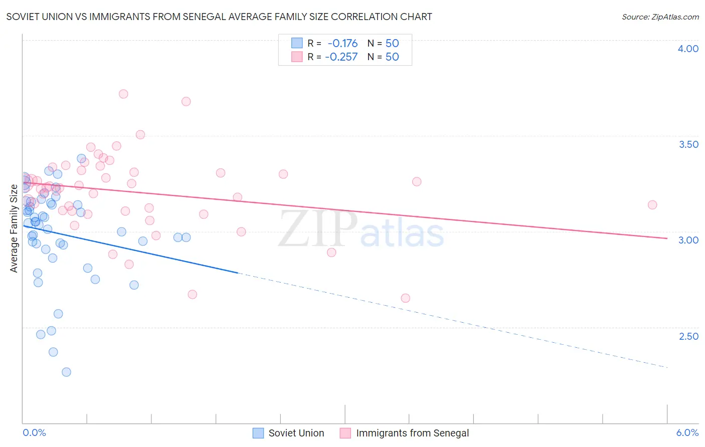 Soviet Union vs Immigrants from Senegal Average Family Size