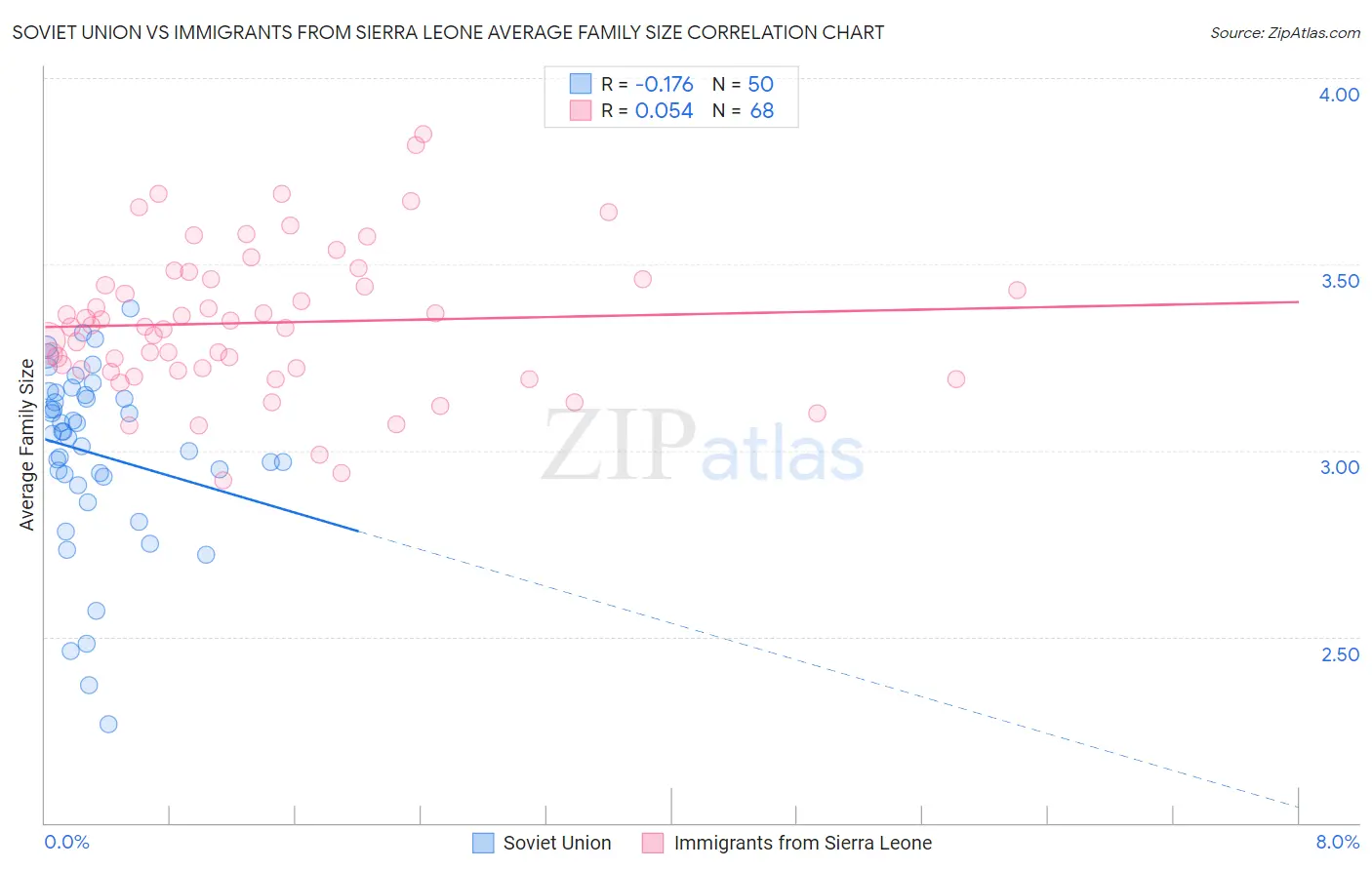 Soviet Union vs Immigrants from Sierra Leone Average Family Size