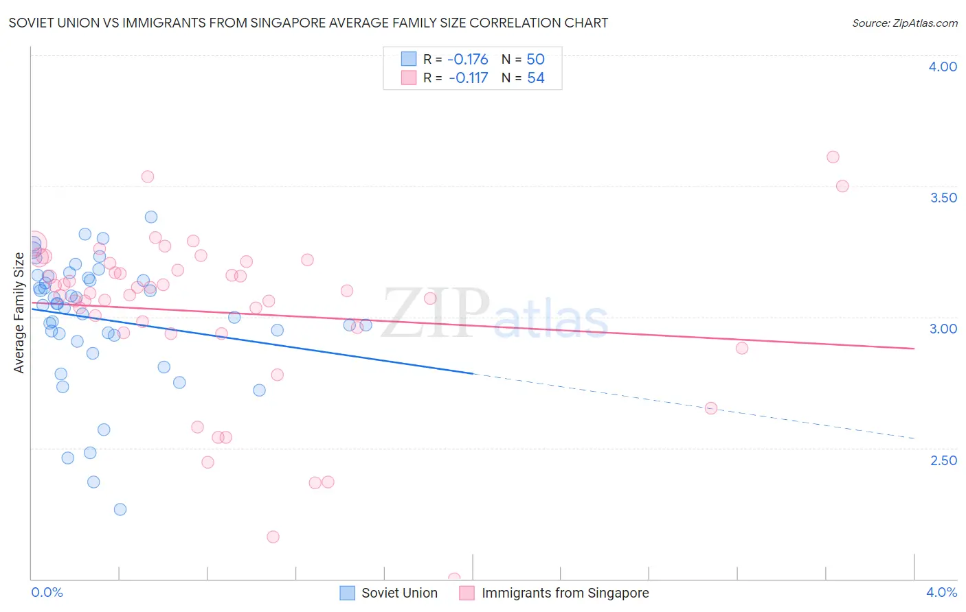Soviet Union vs Immigrants from Singapore Average Family Size