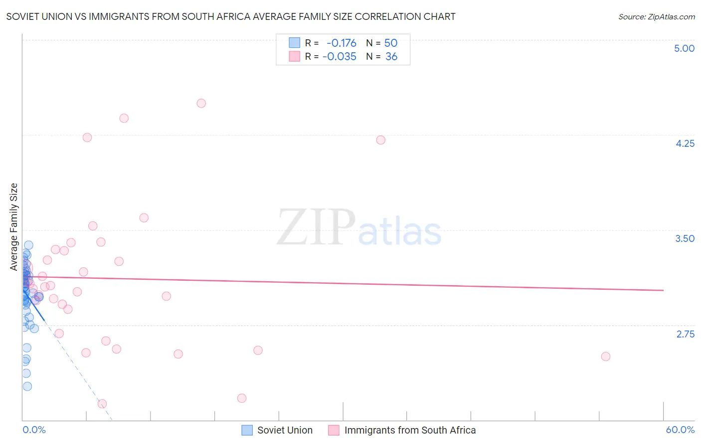 Soviet Union vs Immigrants from South Africa Average Family Size
