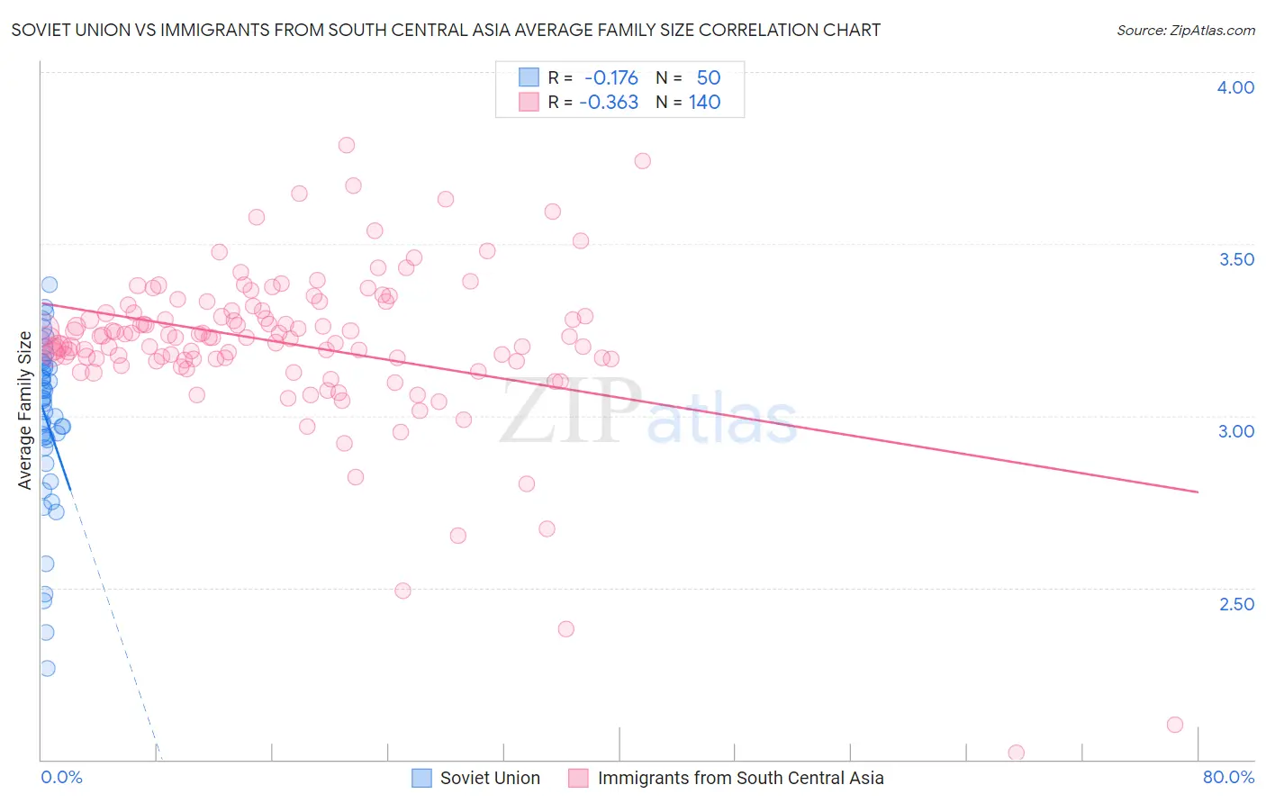 Soviet Union vs Immigrants from South Central Asia Average Family Size