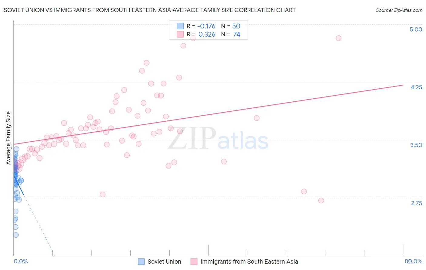 Soviet Union vs Immigrants from South Eastern Asia Average Family Size
