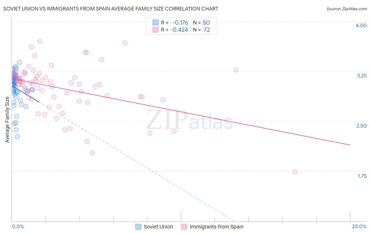 Soviet Union vs Immigrants from Spain Average Family Size