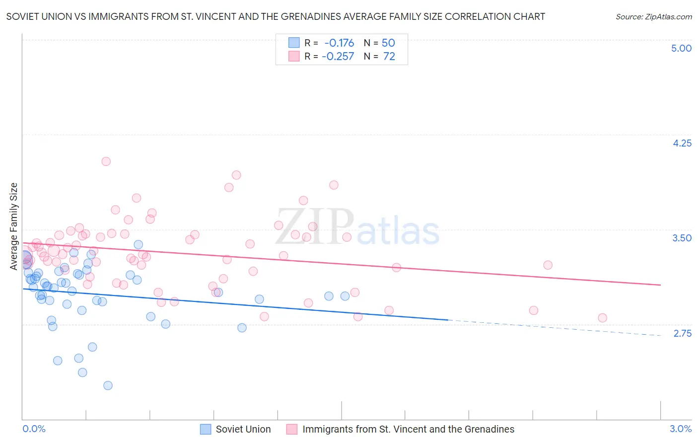 Soviet Union vs Immigrants from St. Vincent and the Grenadines Average Family Size