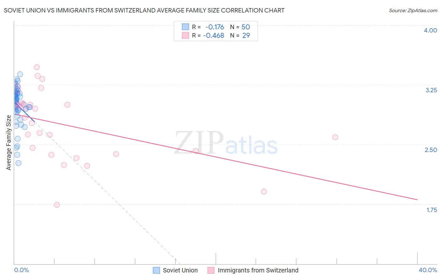 Soviet Union vs Immigrants from Switzerland Average Family Size