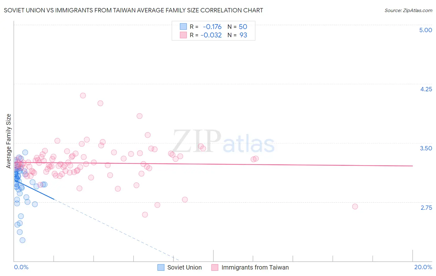 Soviet Union vs Immigrants from Taiwan Average Family Size