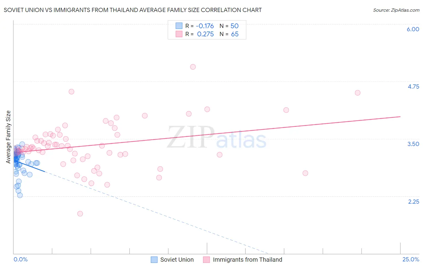 Soviet Union vs Immigrants from Thailand Average Family Size