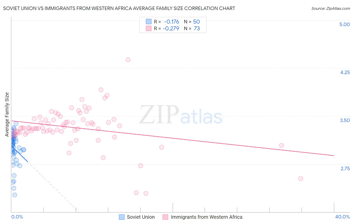 Soviet Union vs Immigrants from Western Africa Average Family Size