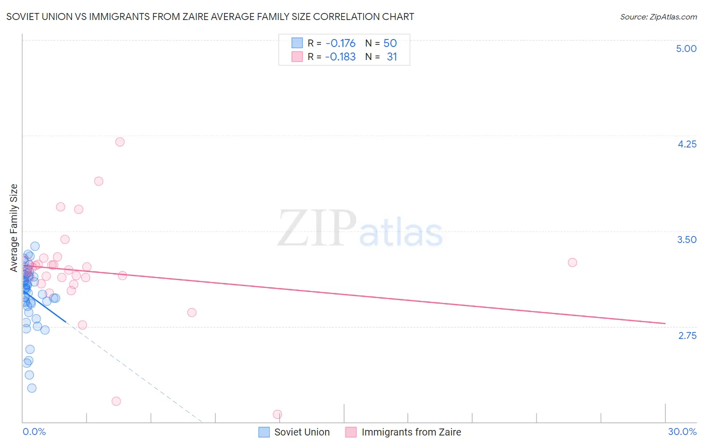 Soviet Union vs Immigrants from Zaire Average Family Size