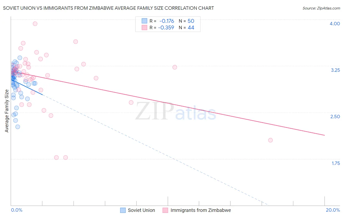 Soviet Union vs Immigrants from Zimbabwe Average Family Size