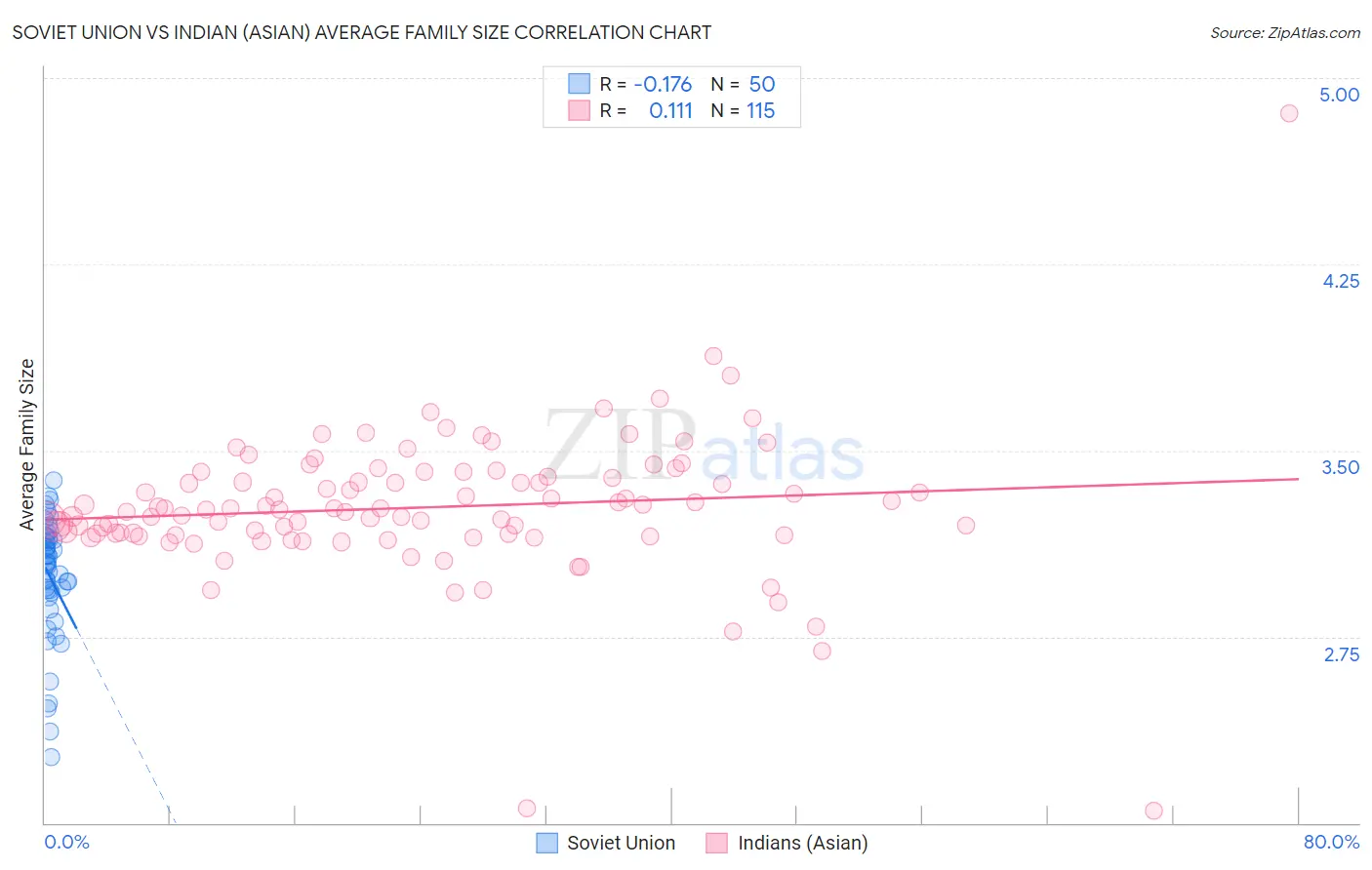Soviet Union vs Indian (Asian) Average Family Size