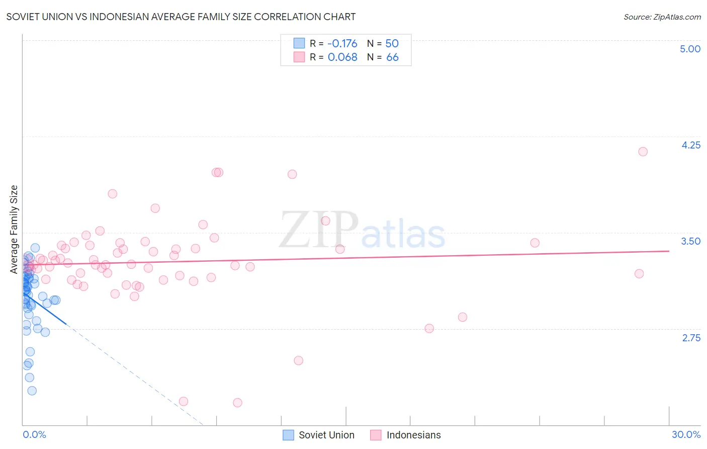Soviet Union vs Indonesian Average Family Size
