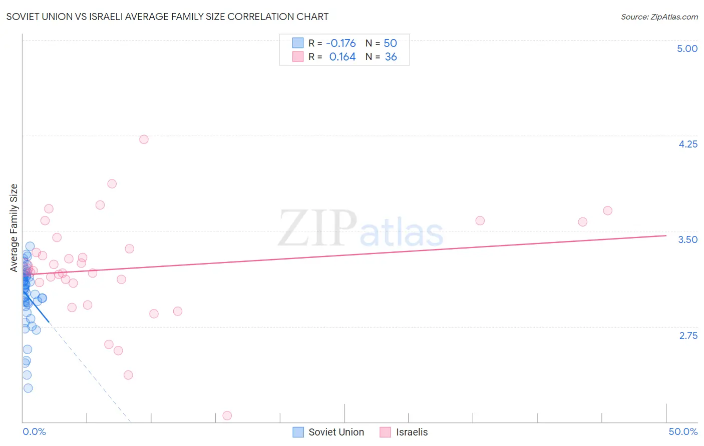 Soviet Union vs Israeli Average Family Size