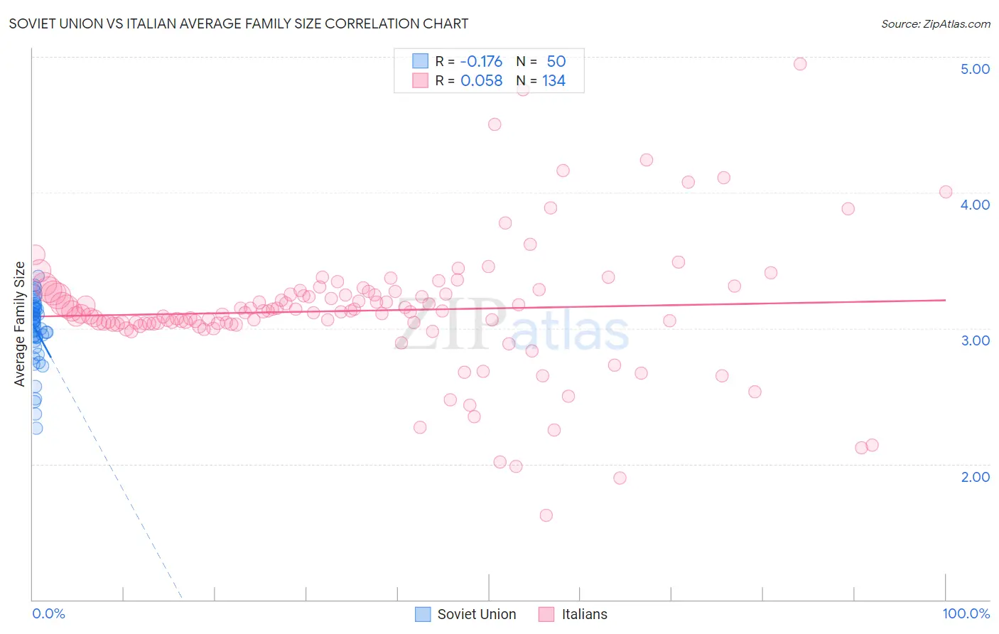 Soviet Union vs Italian Average Family Size