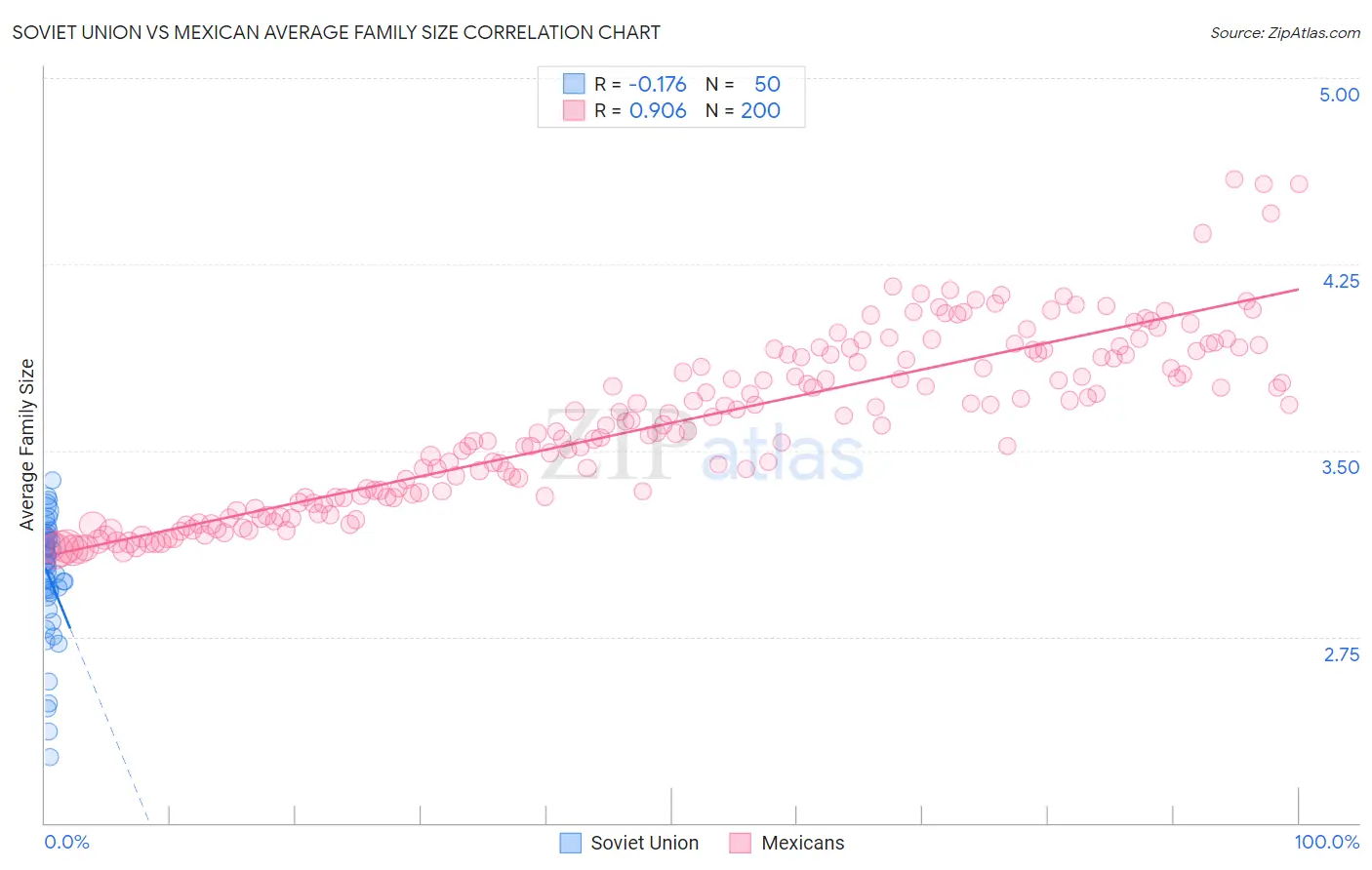 Soviet Union vs Mexican Average Family Size