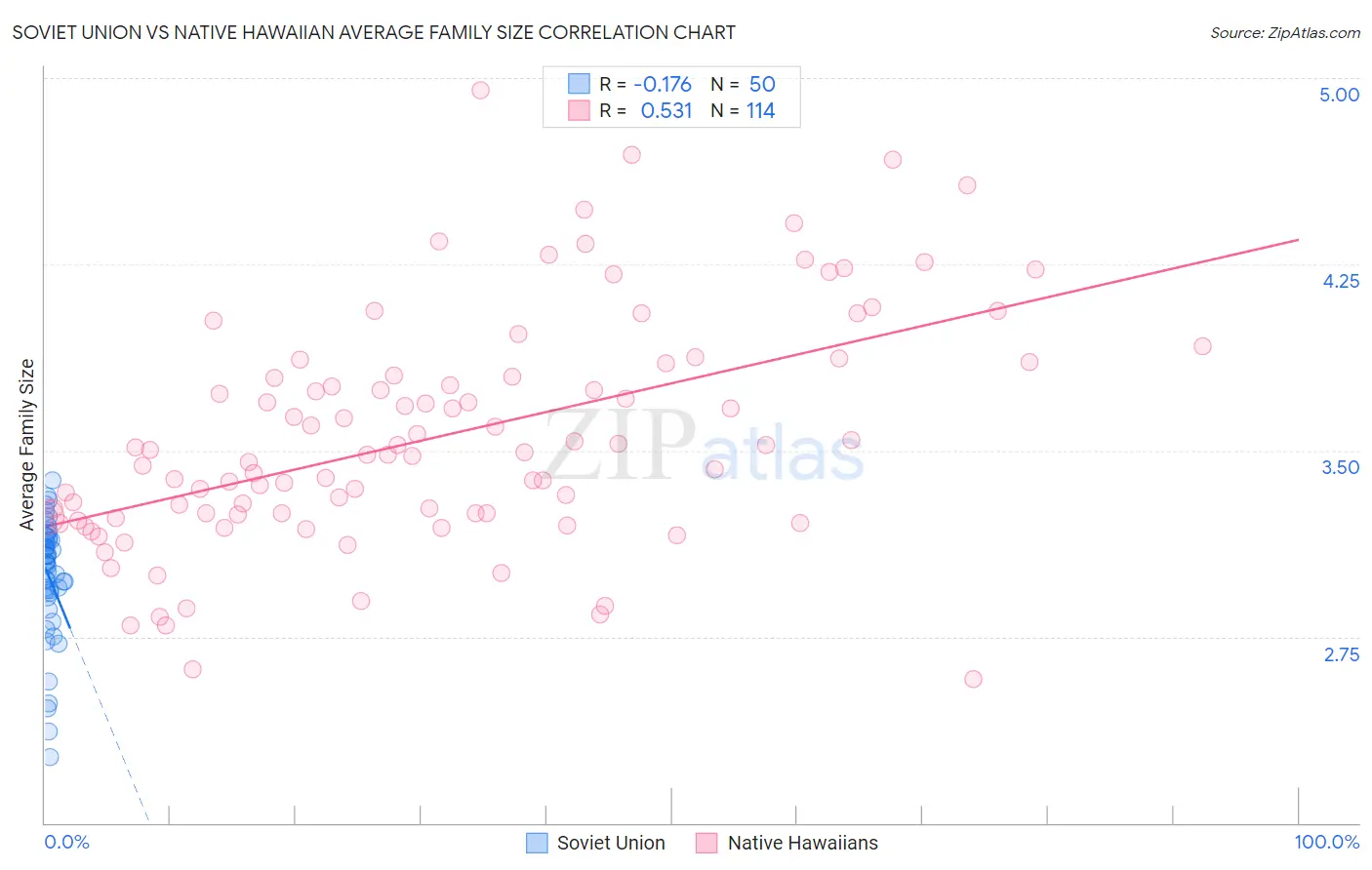 Soviet Union vs Native Hawaiian Average Family Size