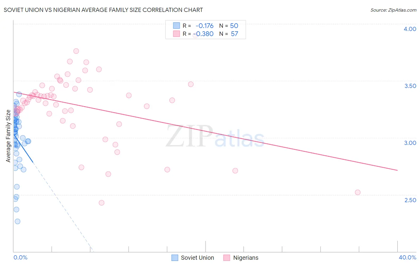 Soviet Union vs Nigerian Average Family Size