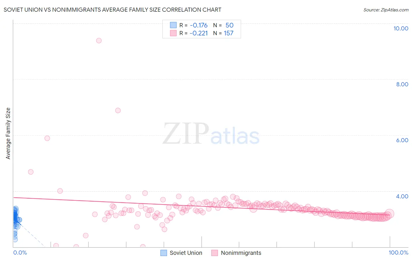 Soviet Union vs Nonimmigrants Average Family Size