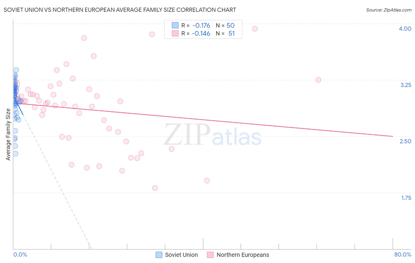 Soviet Union vs Northern European Average Family Size
