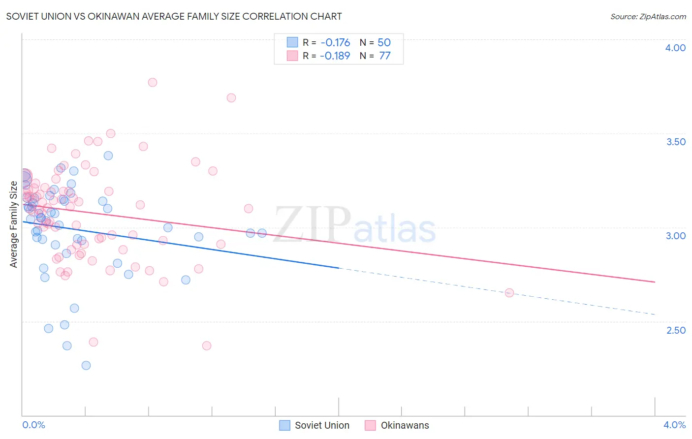 Soviet Union vs Okinawan Average Family Size