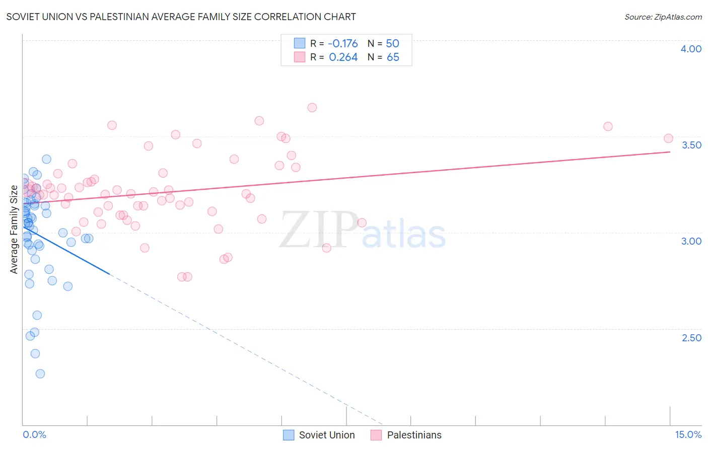 Soviet Union vs Palestinian Average Family Size