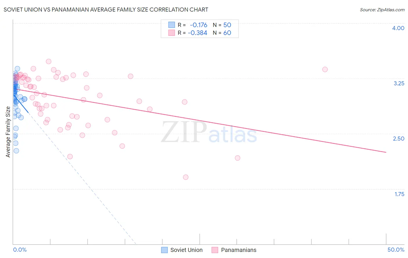 Soviet Union vs Panamanian Average Family Size