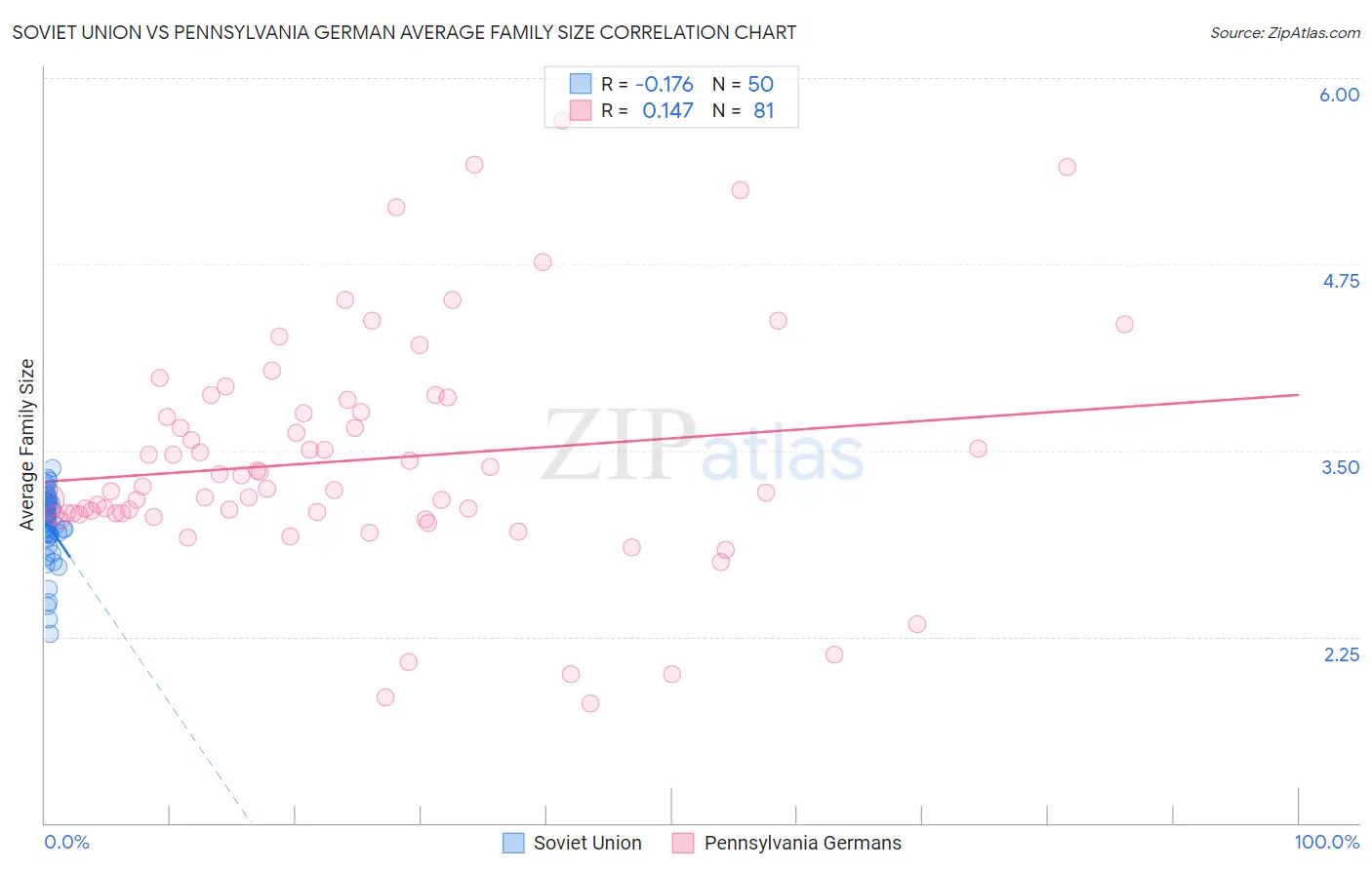Soviet Union vs Pennsylvania German Average Family Size