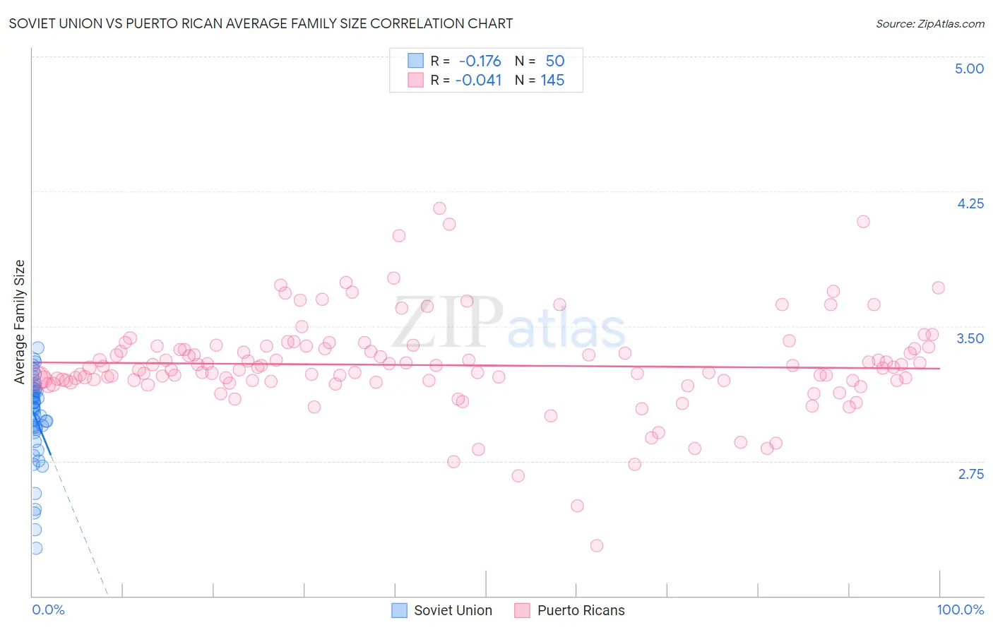 Soviet Union vs Puerto Rican Average Family Size