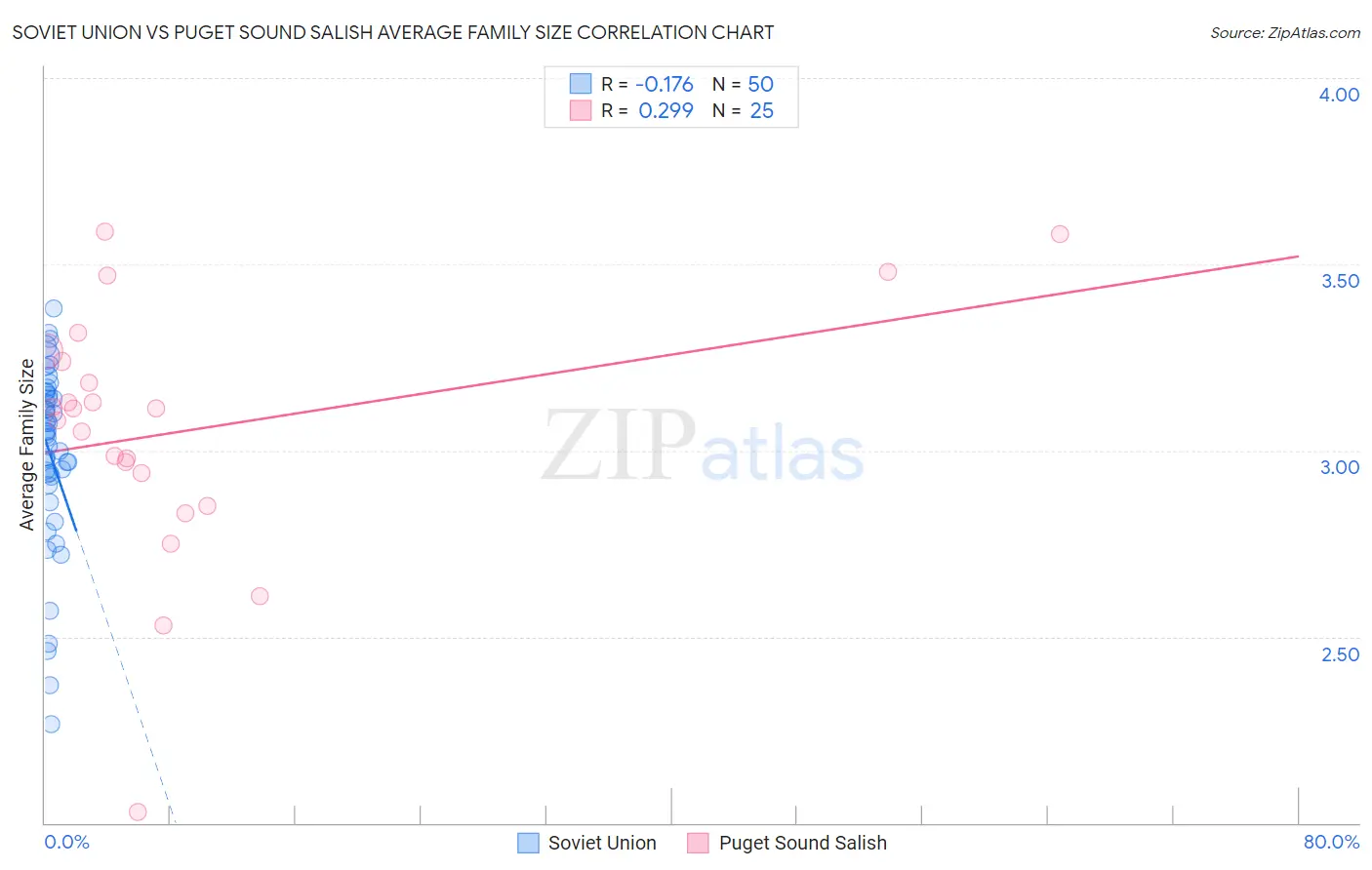 Soviet Union vs Puget Sound Salish Average Family Size