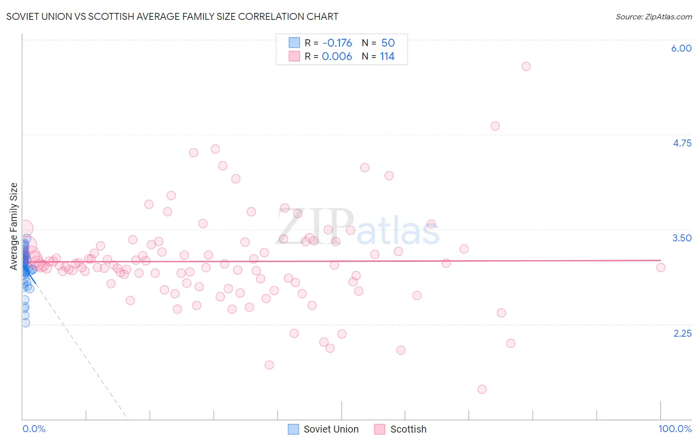 Soviet Union vs Scottish Average Family Size