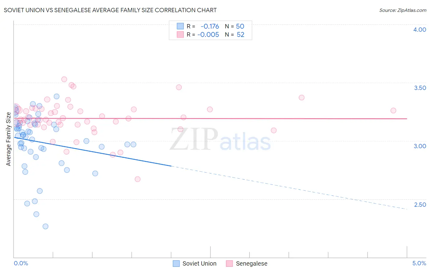 Soviet Union vs Senegalese Average Family Size