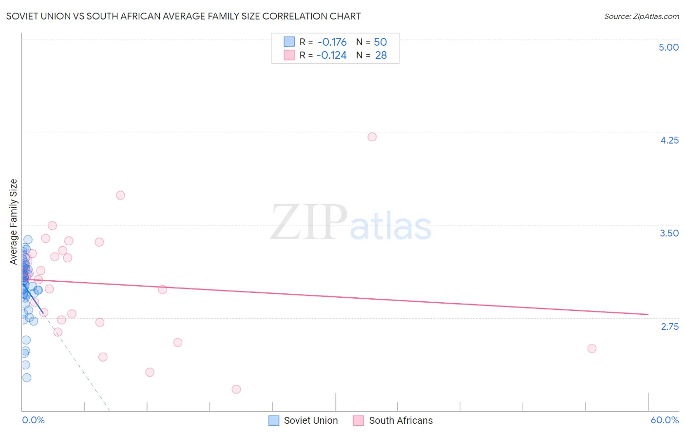 Soviet Union vs South African Average Family Size