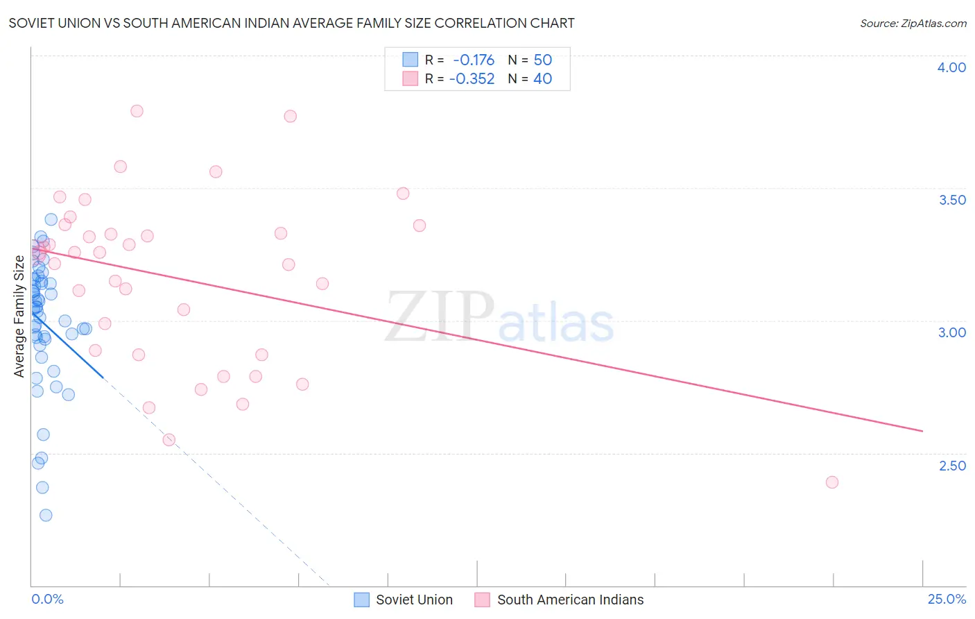 Soviet Union vs South American Indian Average Family Size
