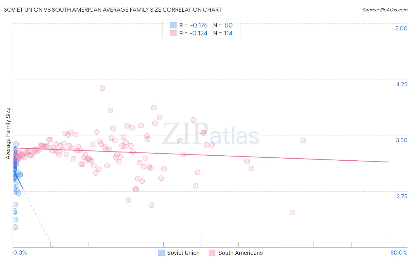 Soviet Union vs South American Average Family Size