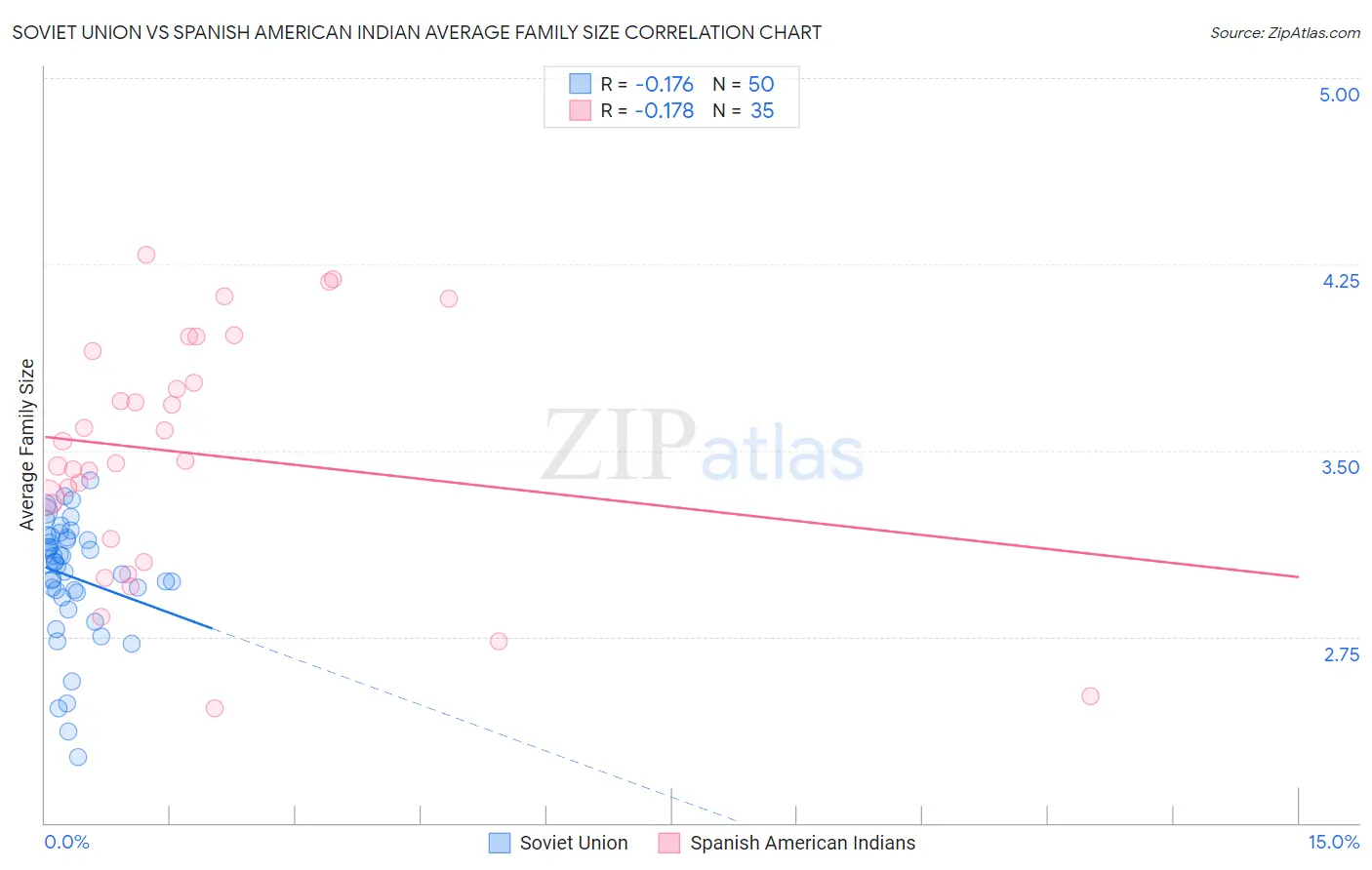 Soviet Union vs Spanish American Indian Average Family Size