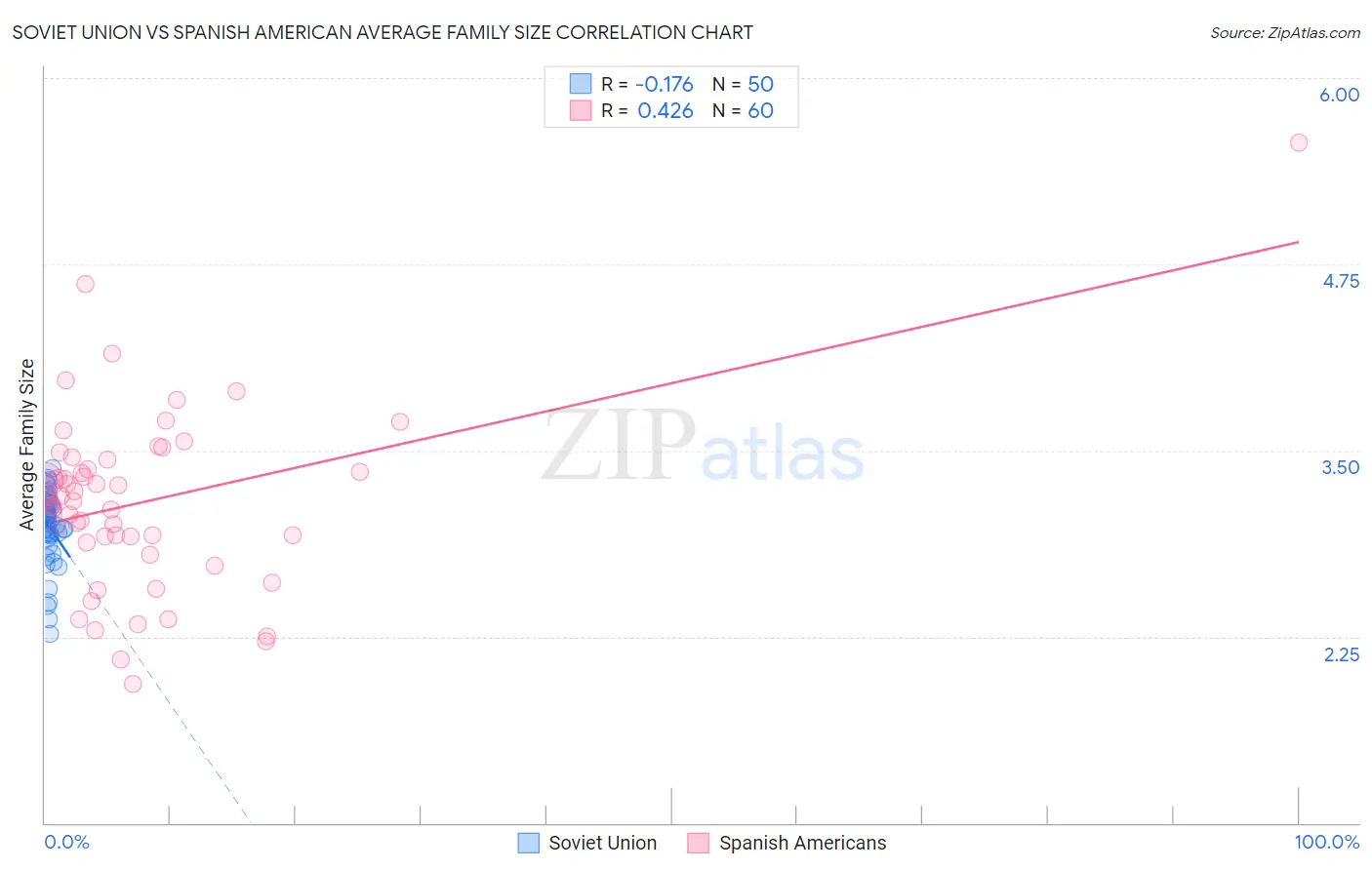 Soviet Union vs Spanish American Average Family Size