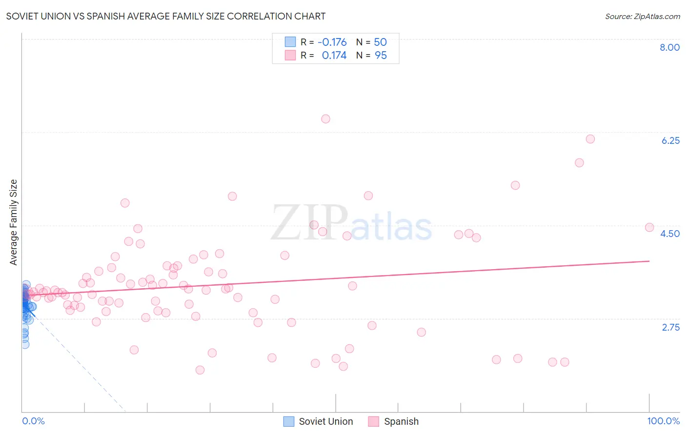Soviet Union vs Spanish Average Family Size