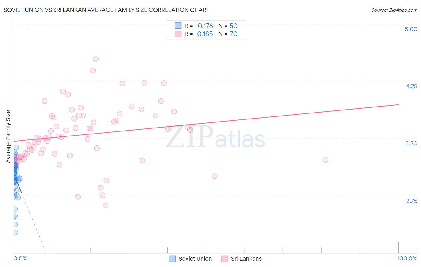 Soviet Union vs Sri Lankan Average Family Size