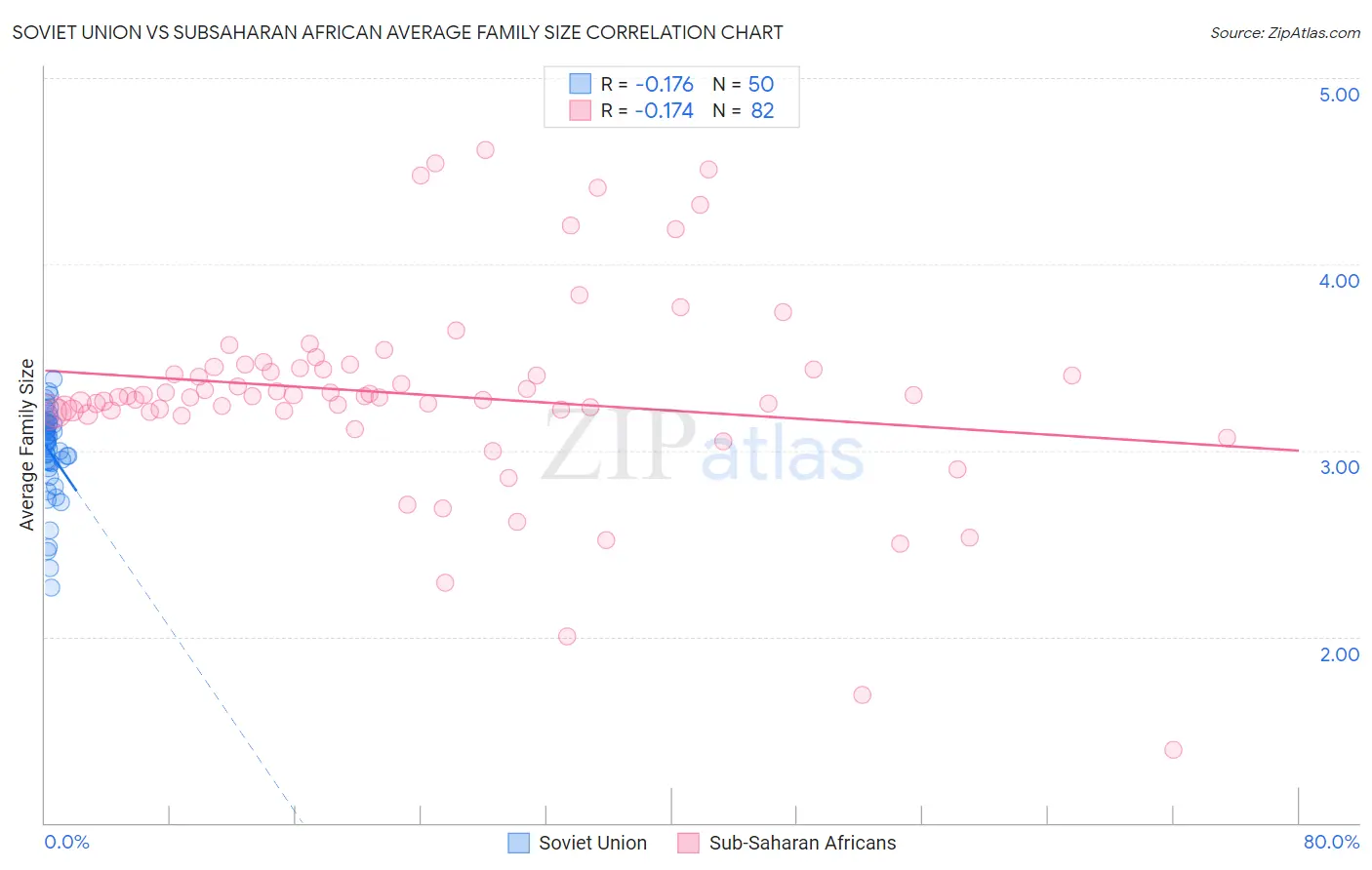 Soviet Union vs Subsaharan African Average Family Size